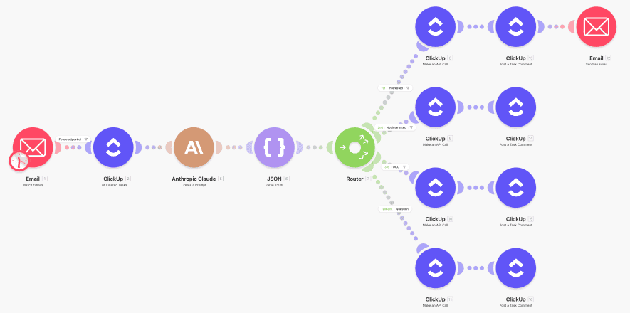 Make.com automatizační workflow pro zpracování e-mailů a CRM